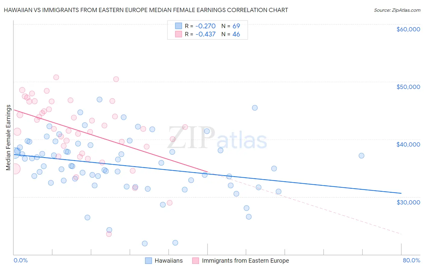 Hawaiian vs Immigrants from Eastern Europe Median Female Earnings