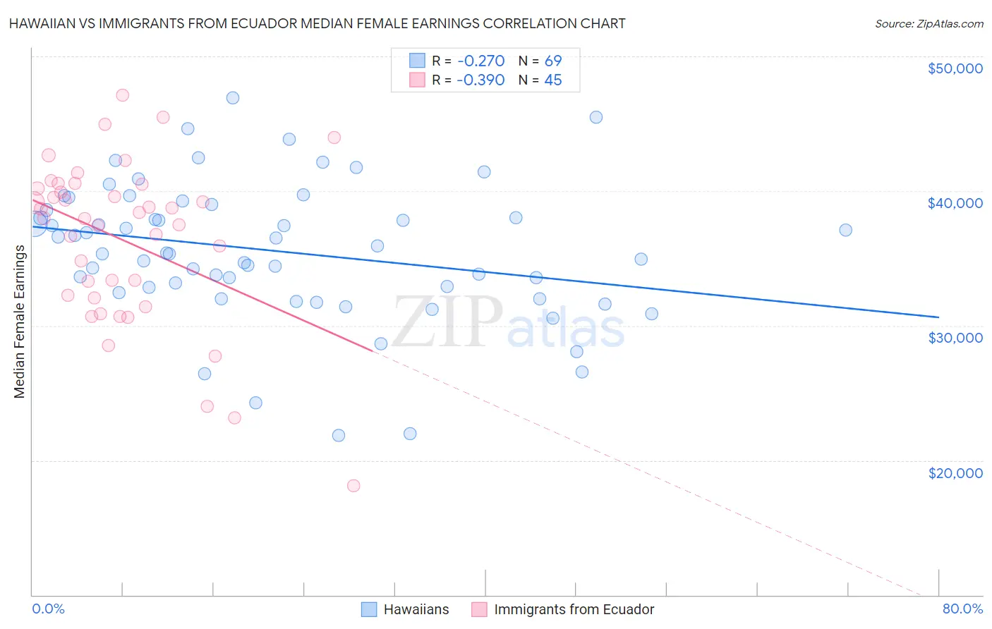 Hawaiian vs Immigrants from Ecuador Median Female Earnings