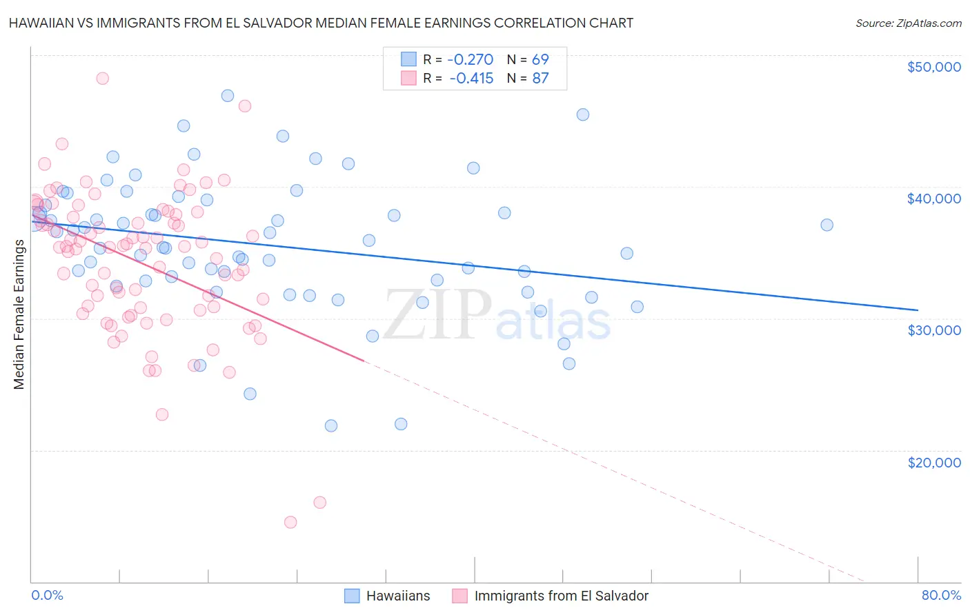 Hawaiian vs Immigrants from El Salvador Median Female Earnings