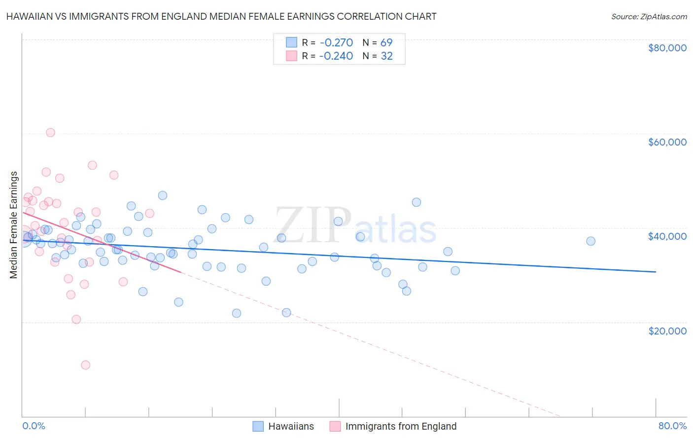 Hawaiian vs Immigrants from England Median Female Earnings