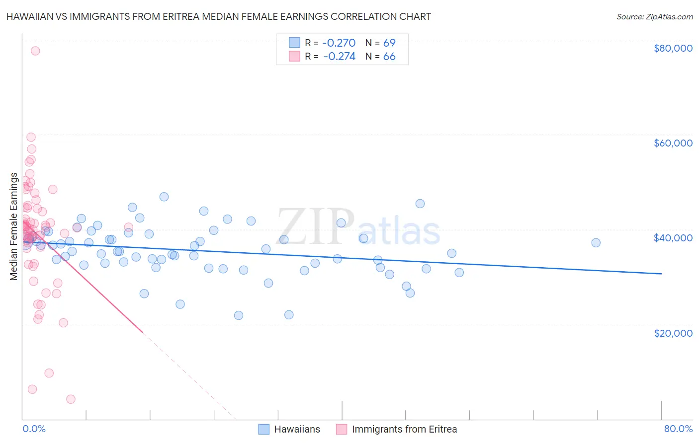 Hawaiian vs Immigrants from Eritrea Median Female Earnings