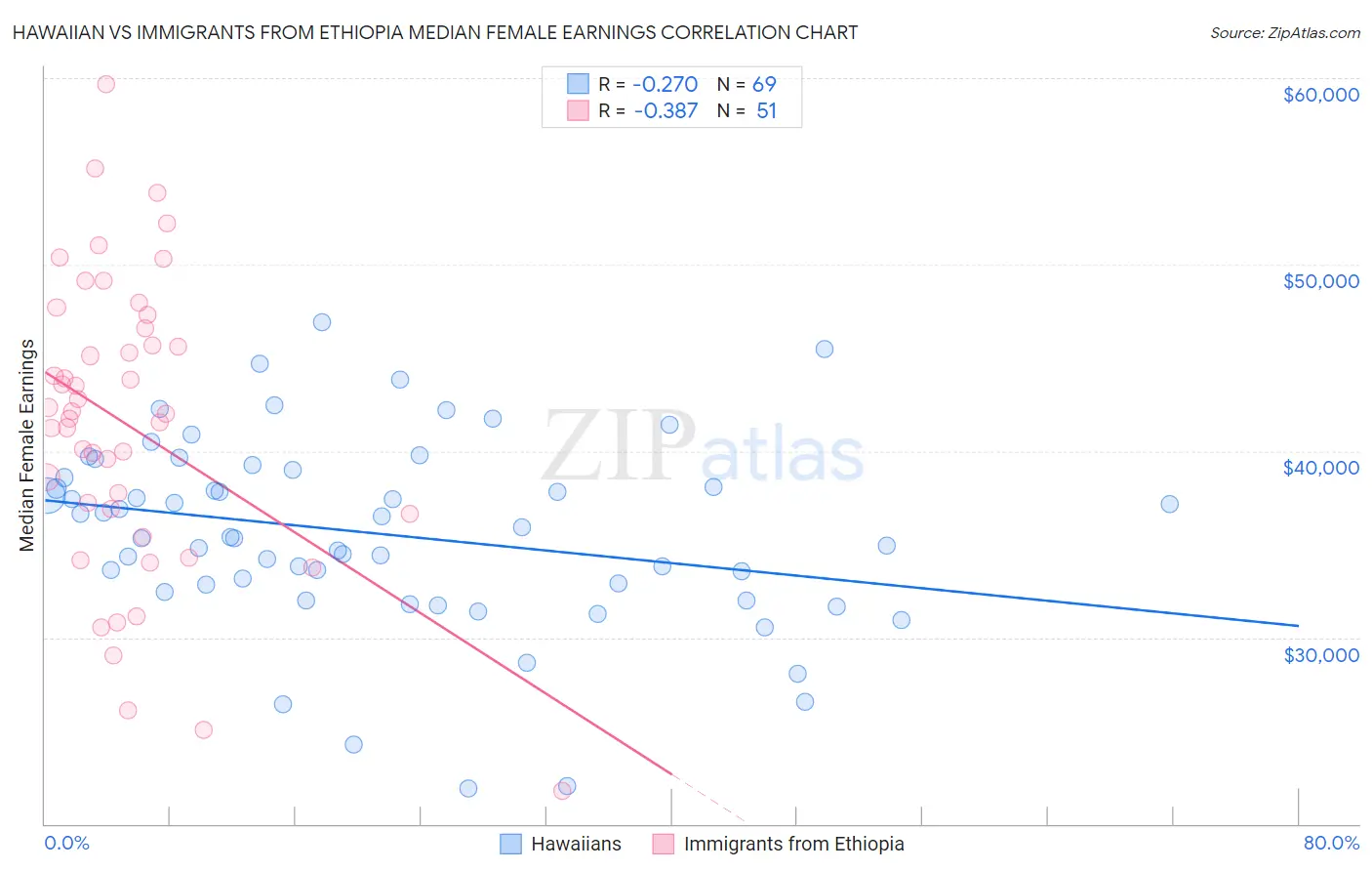 Hawaiian vs Immigrants from Ethiopia Median Female Earnings