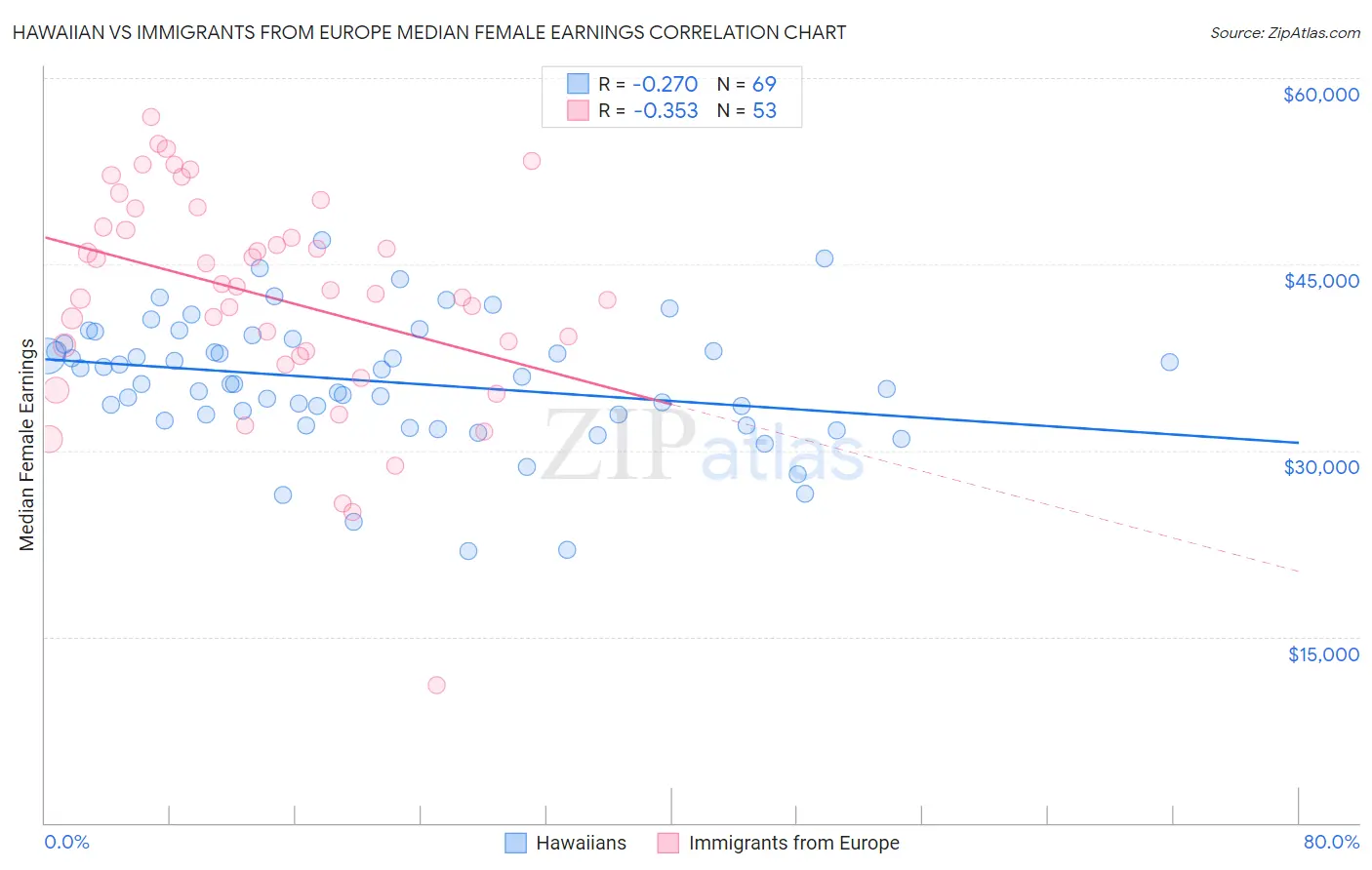 Hawaiian vs Immigrants from Europe Median Female Earnings