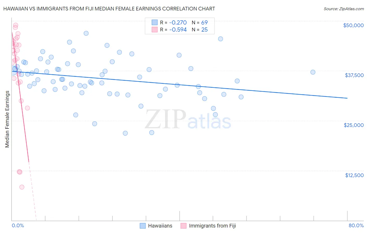 Hawaiian vs Immigrants from Fiji Median Female Earnings