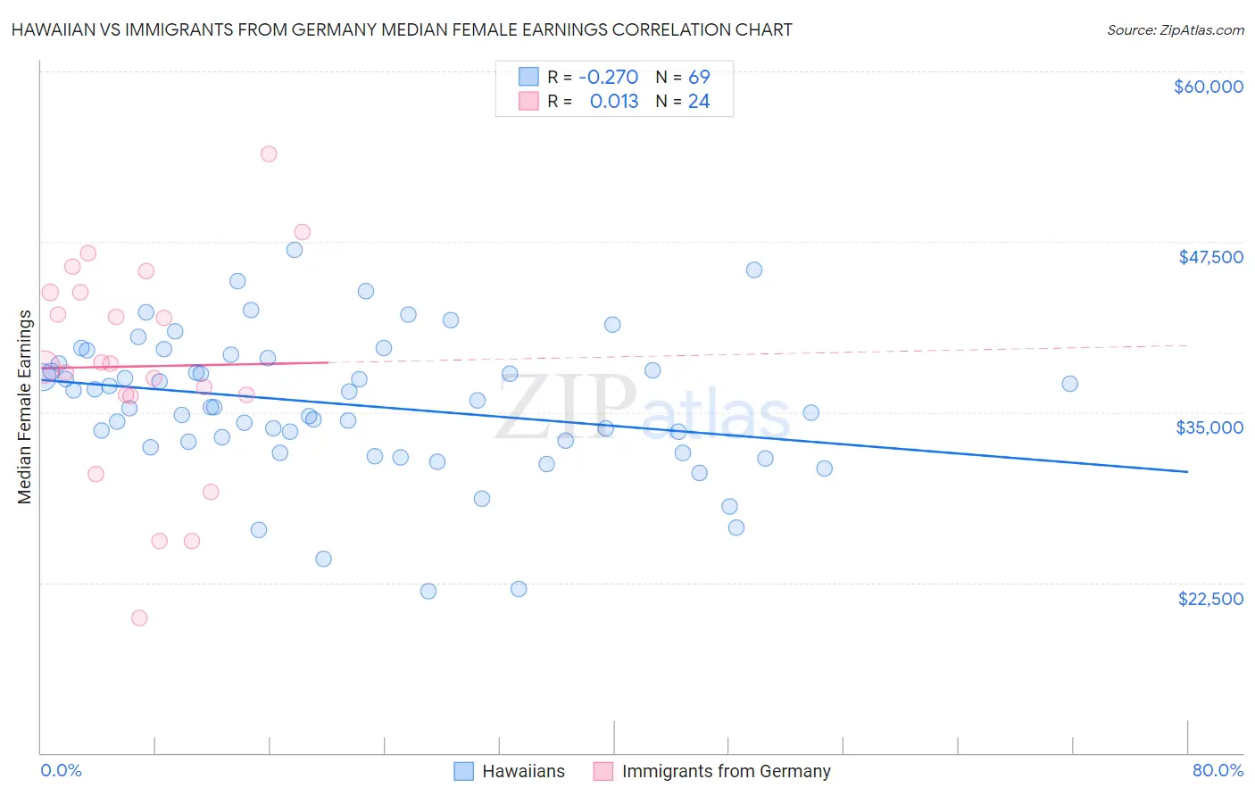 Hawaiian vs Immigrants from Germany Median Female Earnings