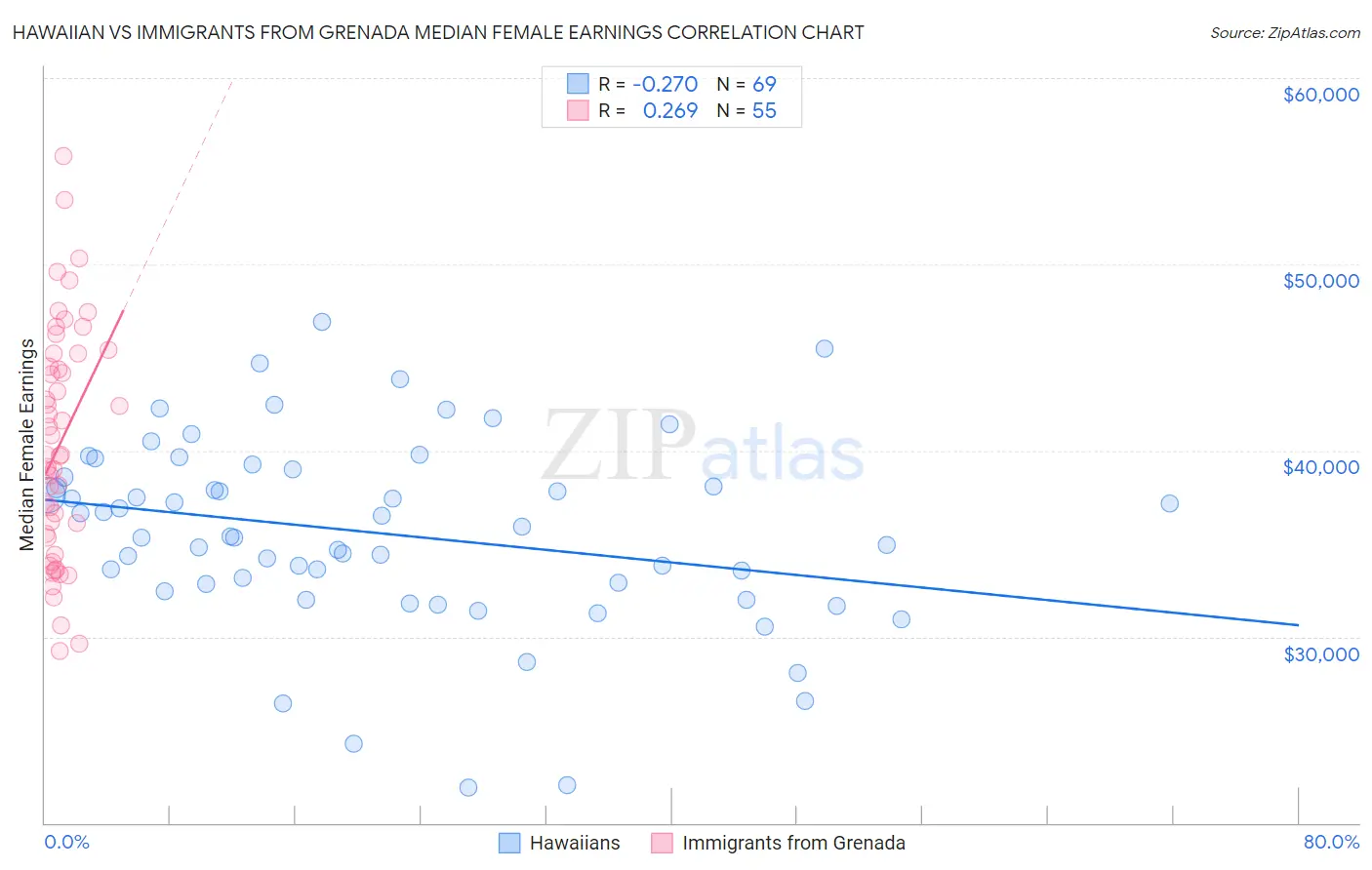 Hawaiian vs Immigrants from Grenada Median Female Earnings