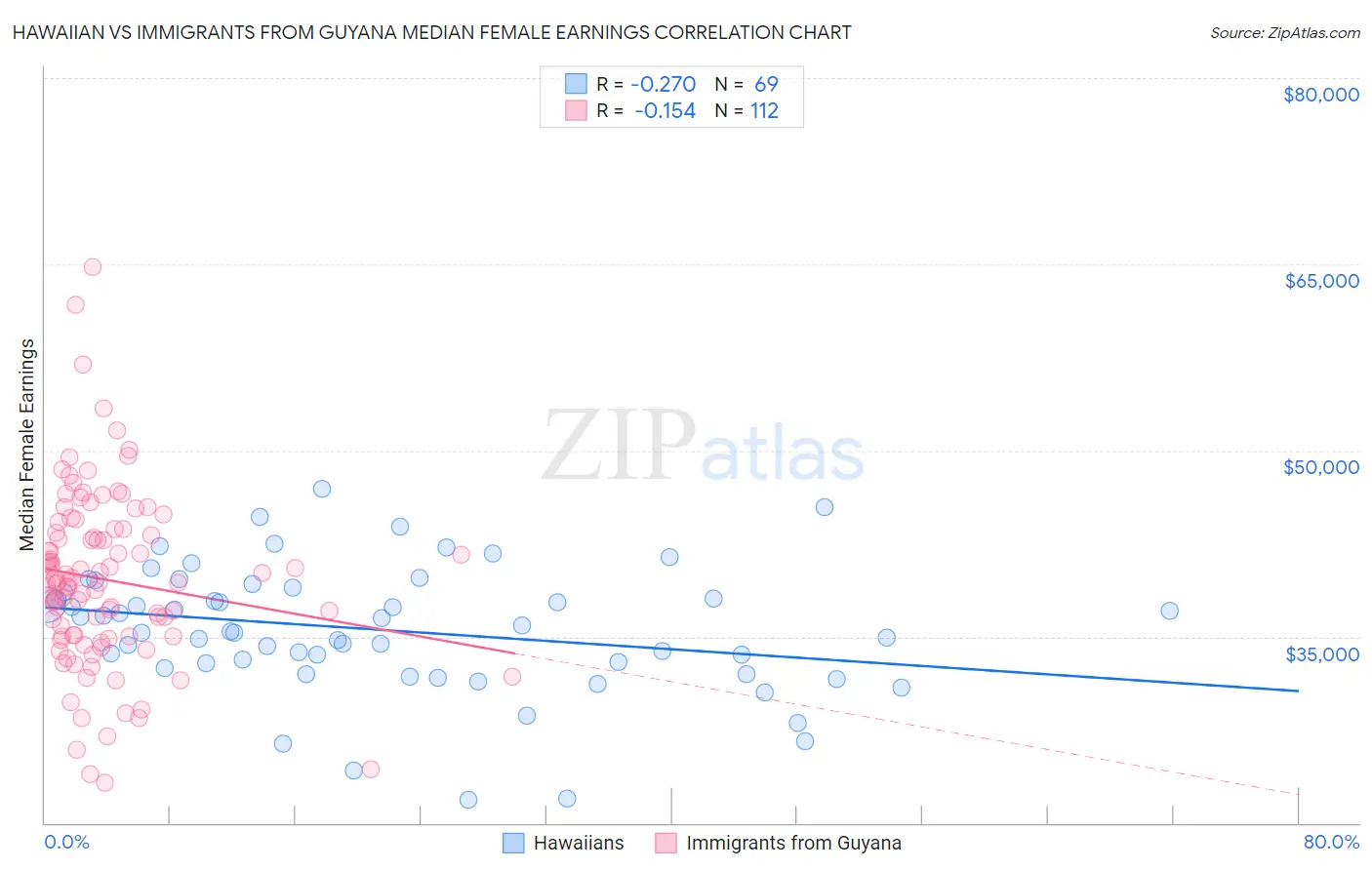 Hawaiian vs Immigrants from Guyana Median Female Earnings