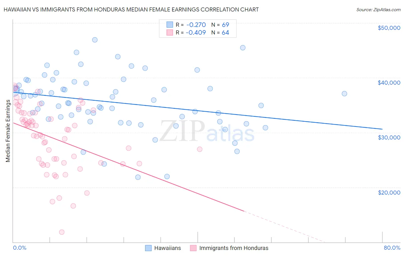 Hawaiian vs Immigrants from Honduras Median Female Earnings