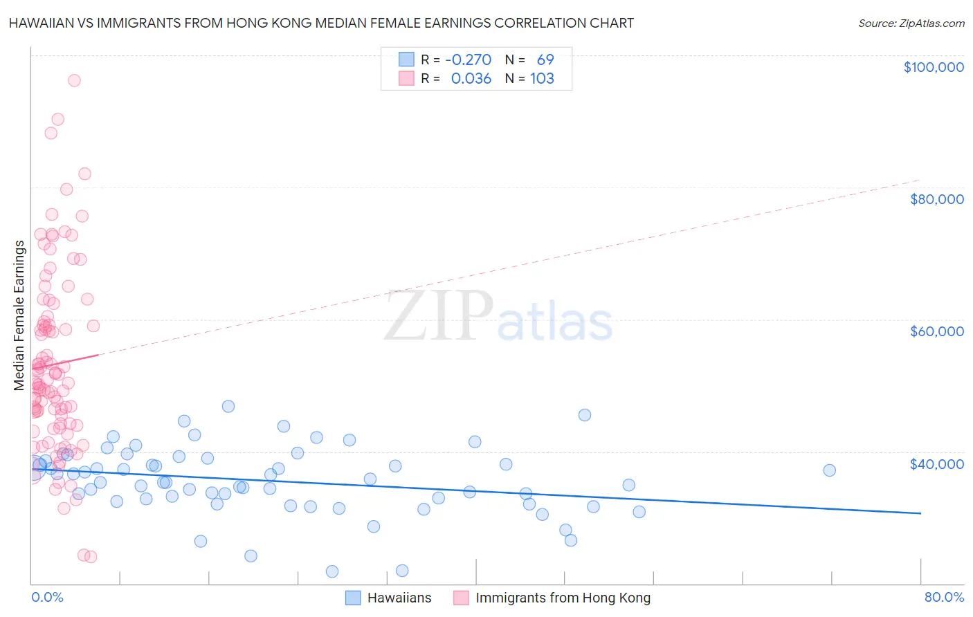 Hawaiian vs Immigrants from Hong Kong Median Female Earnings