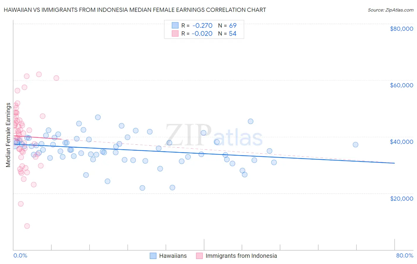 Hawaiian vs Immigrants from Indonesia Median Female Earnings