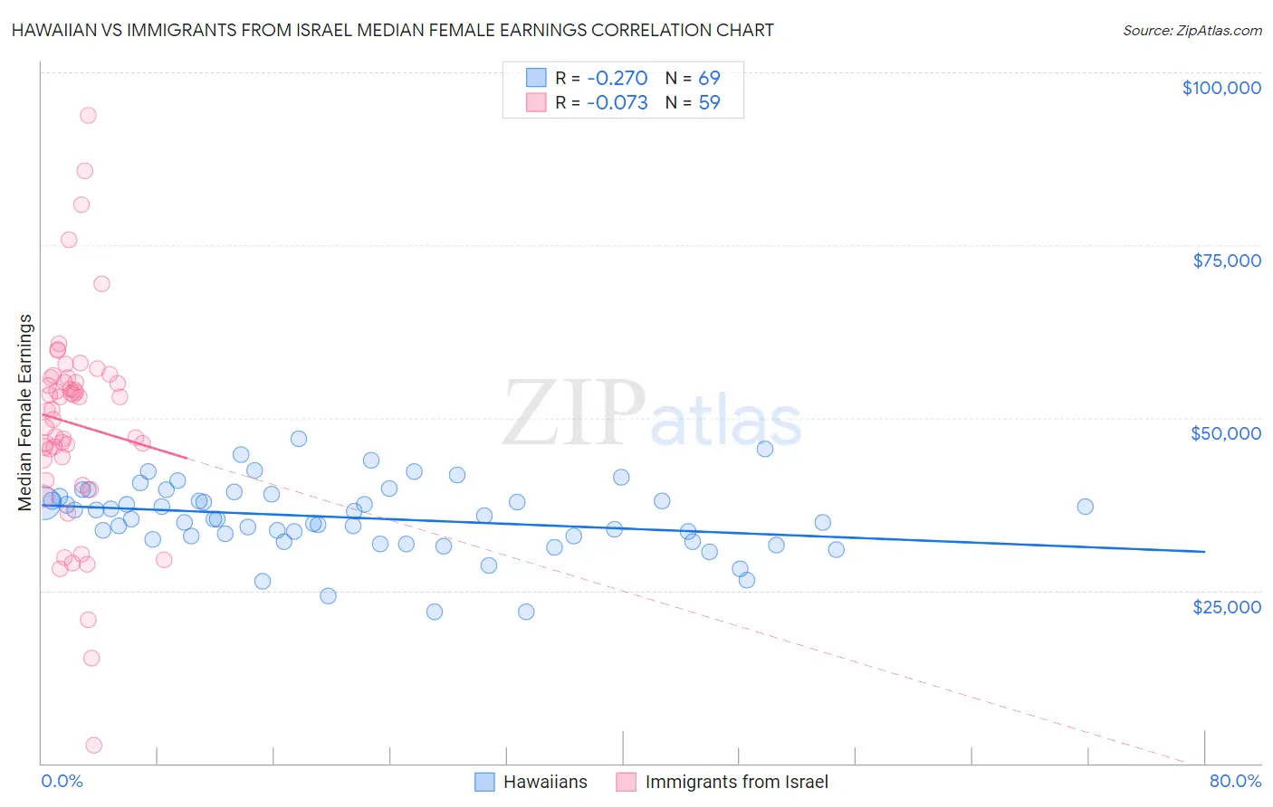 Hawaiian vs Immigrants from Israel Median Female Earnings