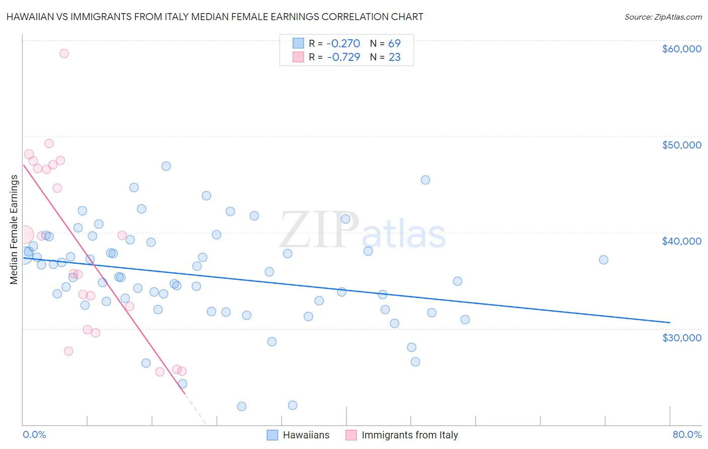 Hawaiian vs Immigrants from Italy Median Female Earnings