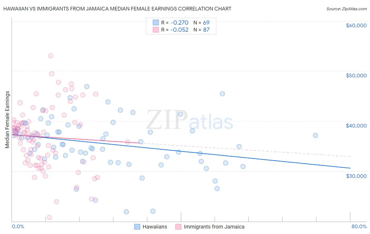 Hawaiian vs Immigrants from Jamaica Median Female Earnings