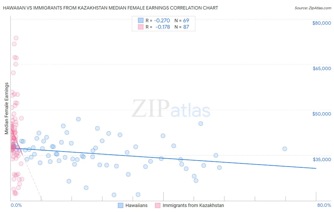 Hawaiian vs Immigrants from Kazakhstan Median Female Earnings