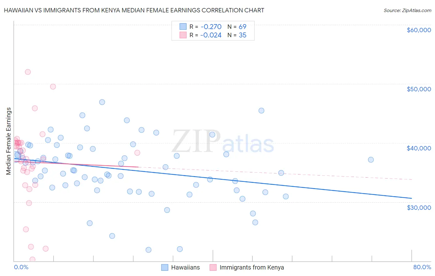 Hawaiian vs Immigrants from Kenya Median Female Earnings