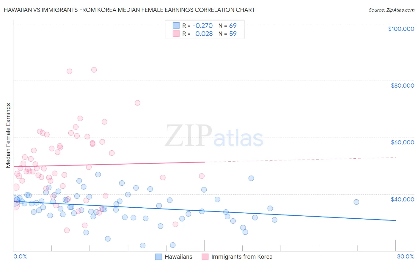 Hawaiian vs Immigrants from Korea Median Female Earnings