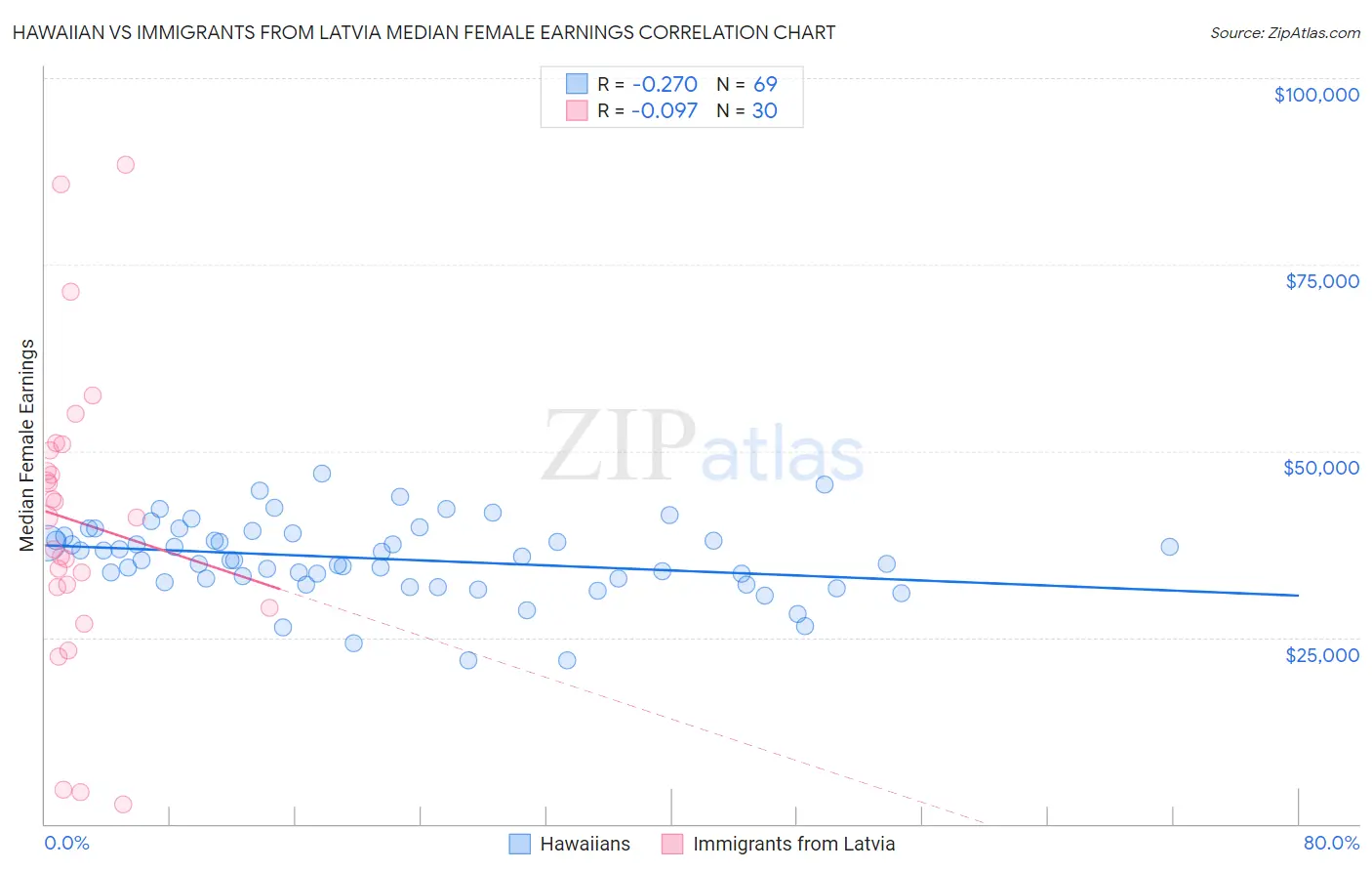 Hawaiian vs Immigrants from Latvia Median Female Earnings