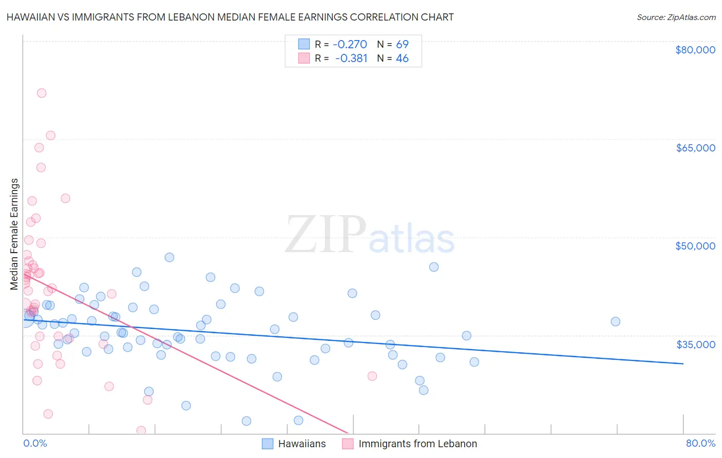 Hawaiian vs Immigrants from Lebanon Median Female Earnings