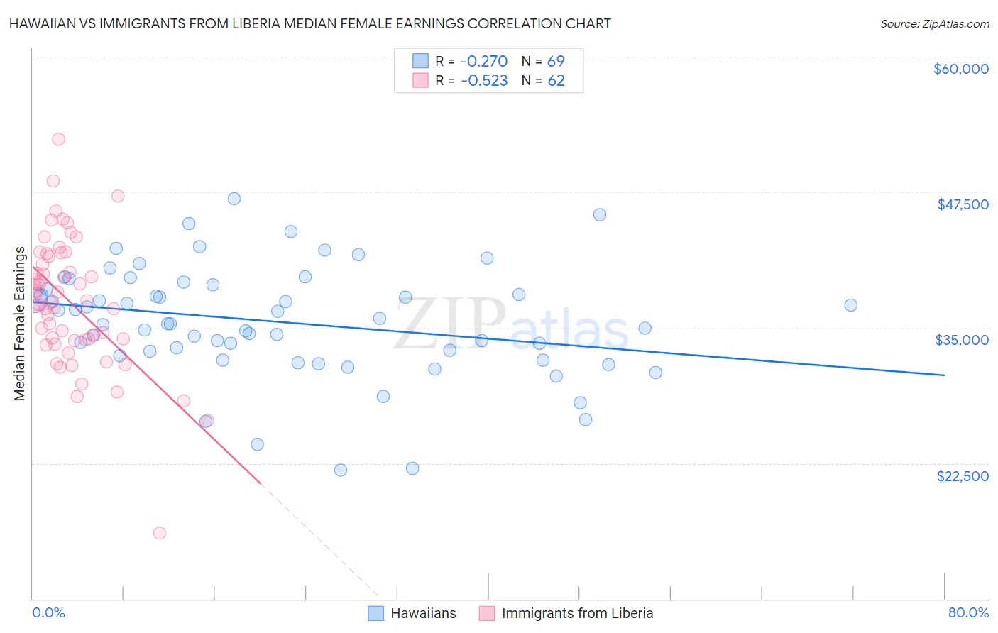 Hawaiian vs Immigrants from Liberia Median Female Earnings