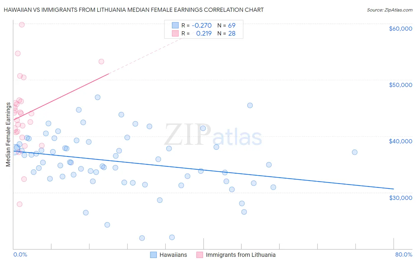 Hawaiian vs Immigrants from Lithuania Median Female Earnings