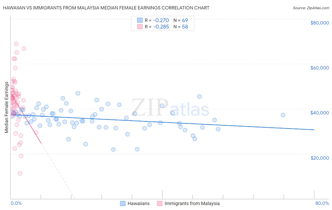 Hawaiian vs Immigrants from Malaysia Median Female Earnings