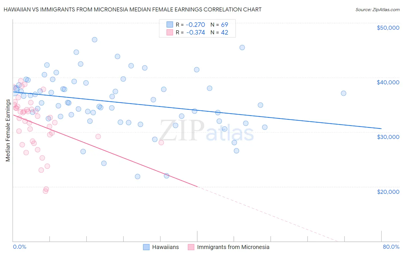 Hawaiian vs Immigrants from Micronesia Median Female Earnings