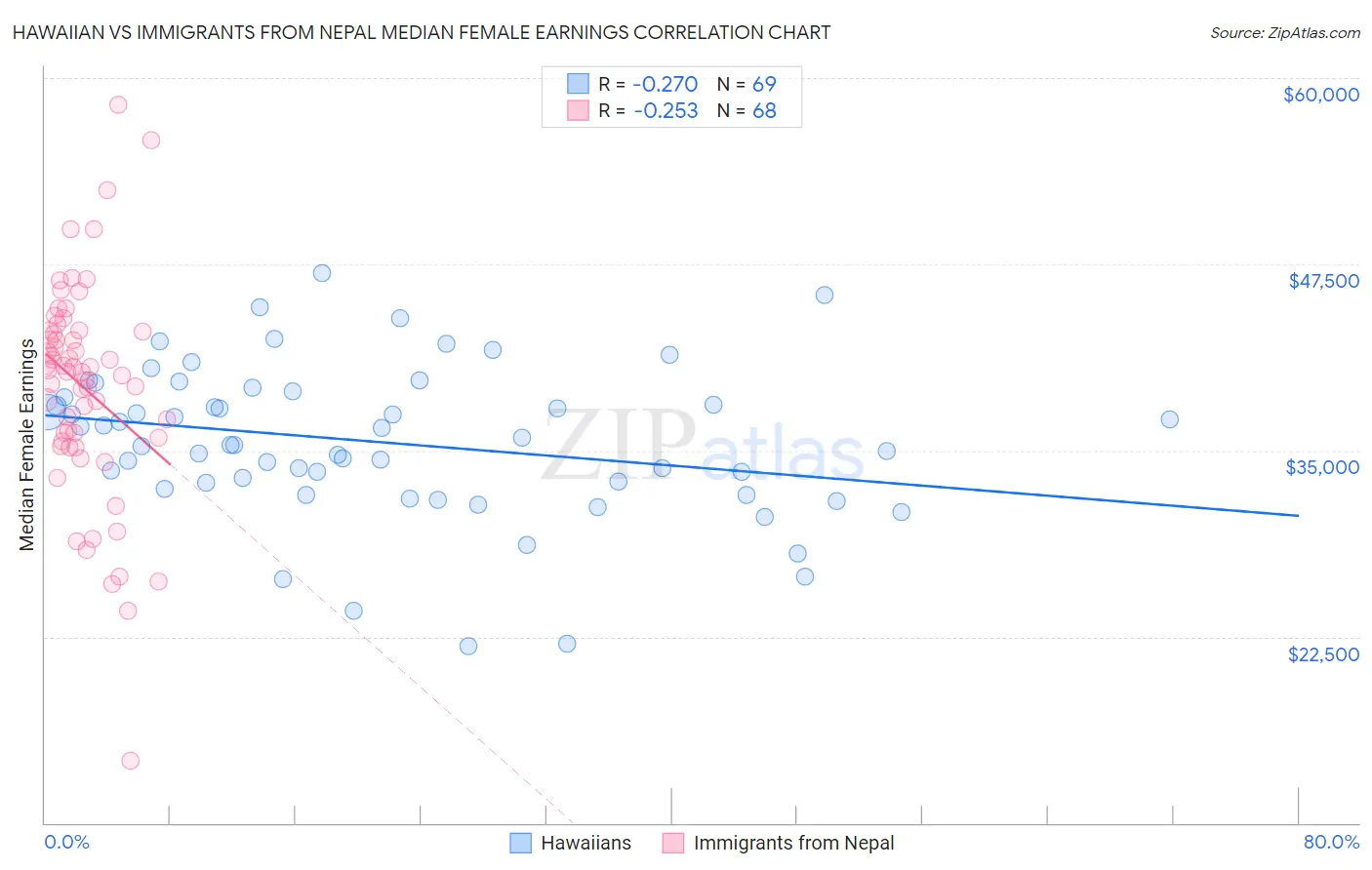 Hawaiian vs Immigrants from Nepal Median Female Earnings