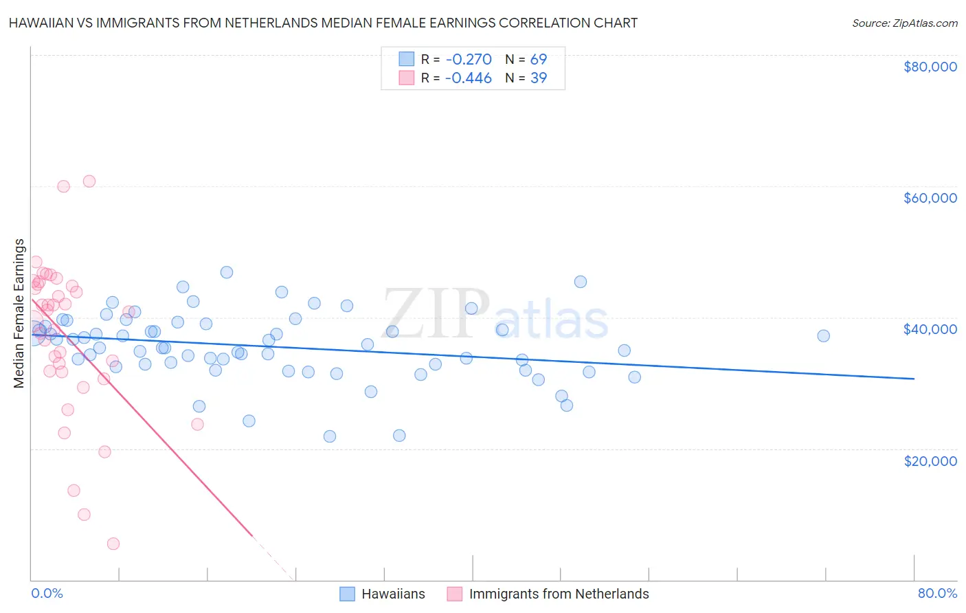 Hawaiian vs Immigrants from Netherlands Median Female Earnings