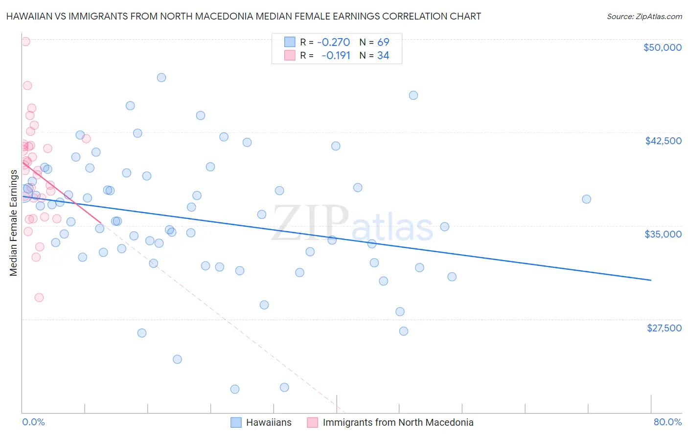 Hawaiian vs Immigrants from North Macedonia Median Female Earnings