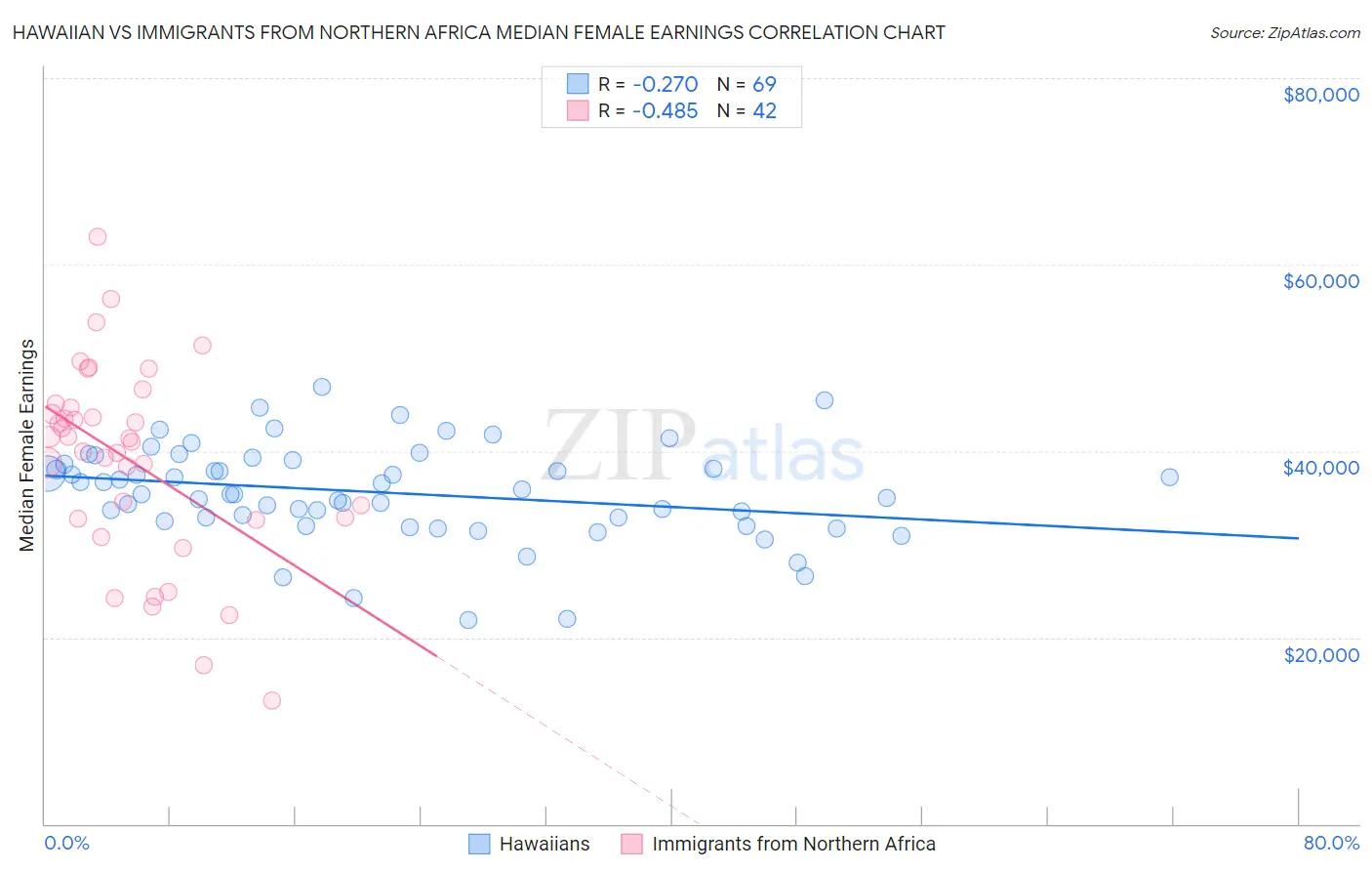Hawaiian vs Immigrants from Northern Africa Median Female Earnings