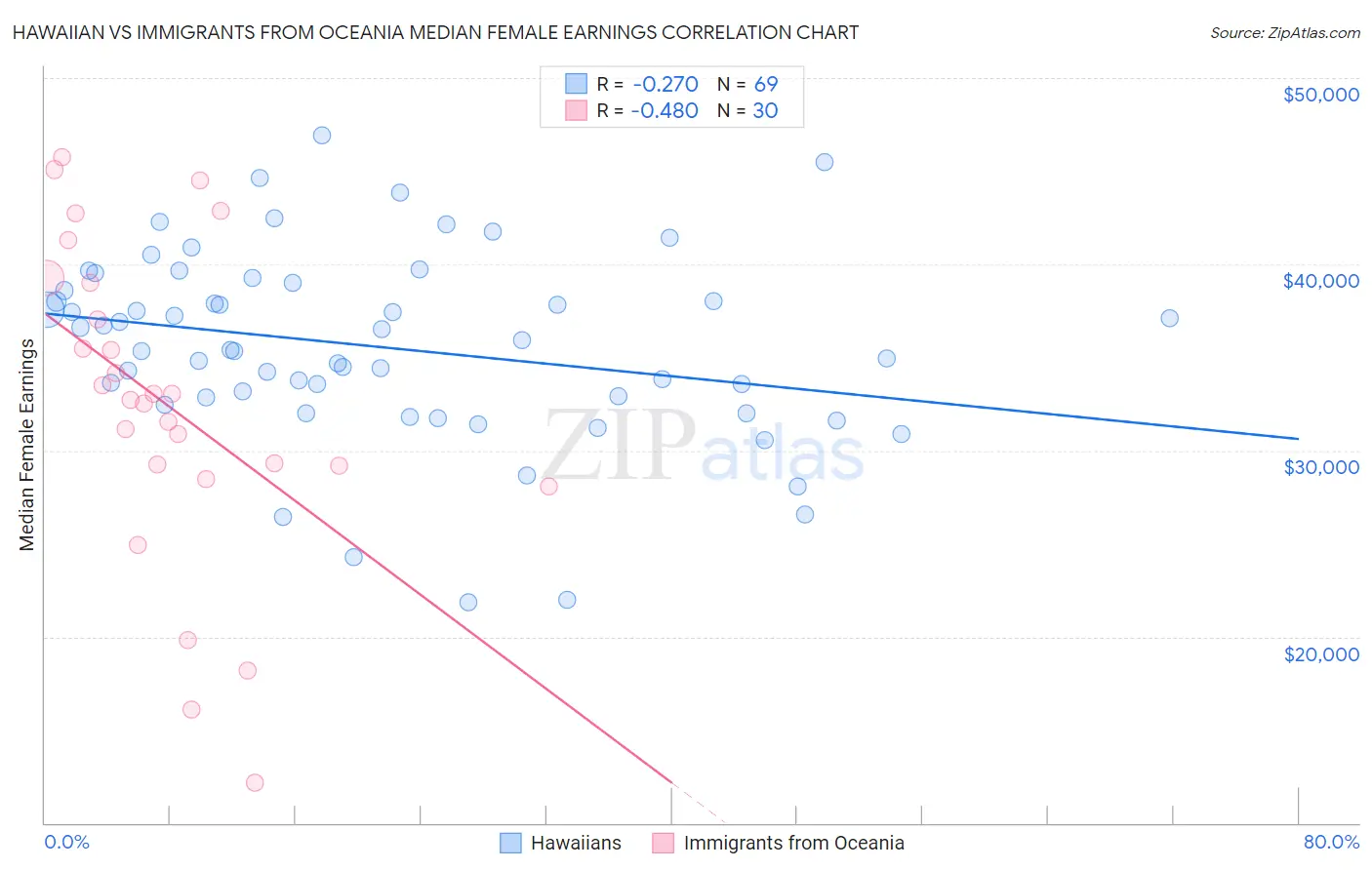 Hawaiian vs Immigrants from Oceania Median Female Earnings