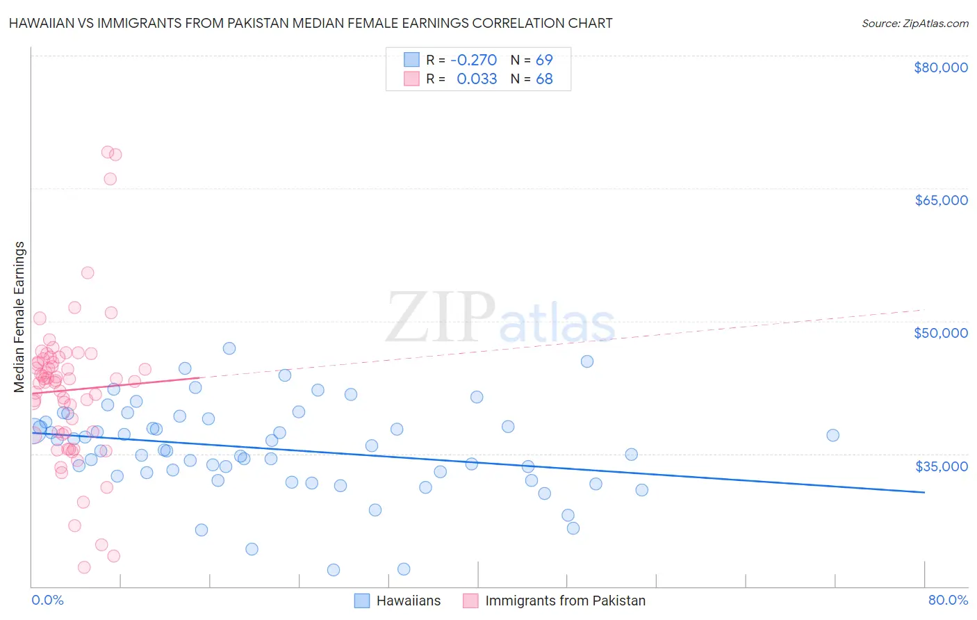 Hawaiian vs Immigrants from Pakistan Median Female Earnings