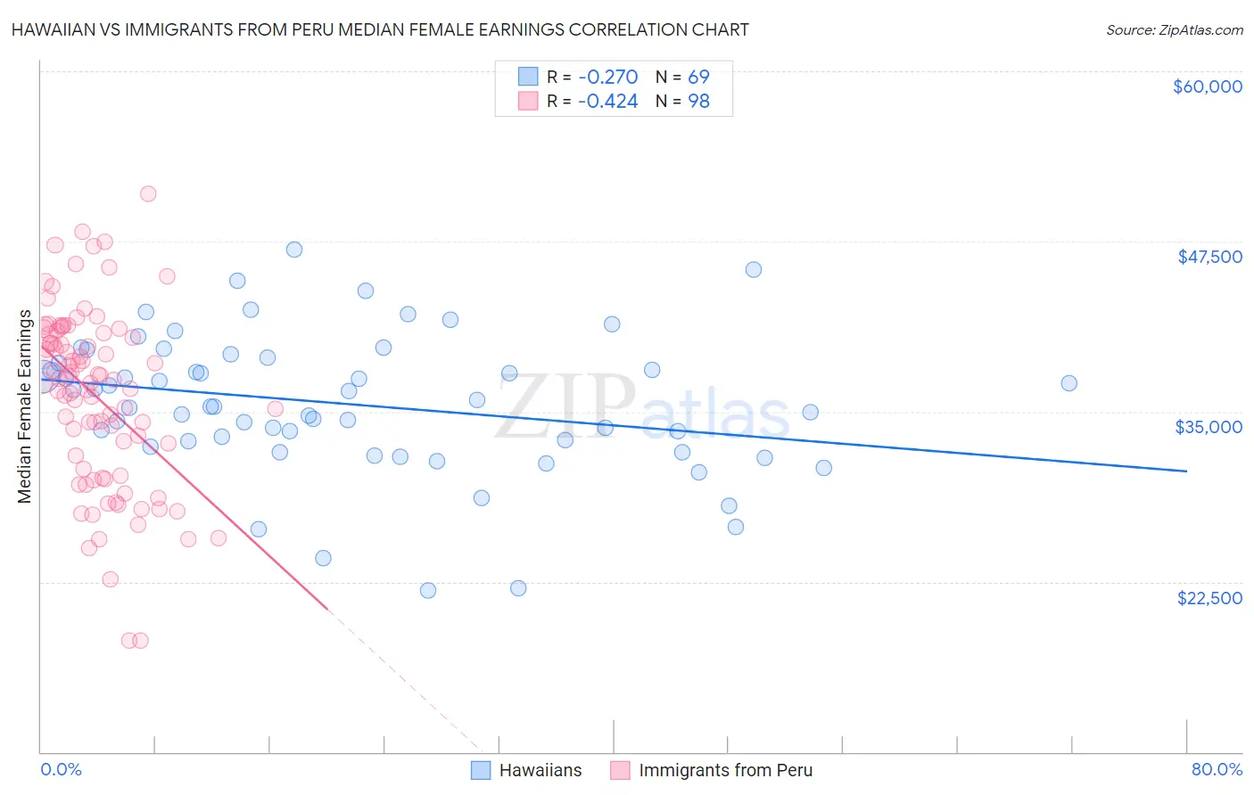 Hawaiian vs Immigrants from Peru Median Female Earnings