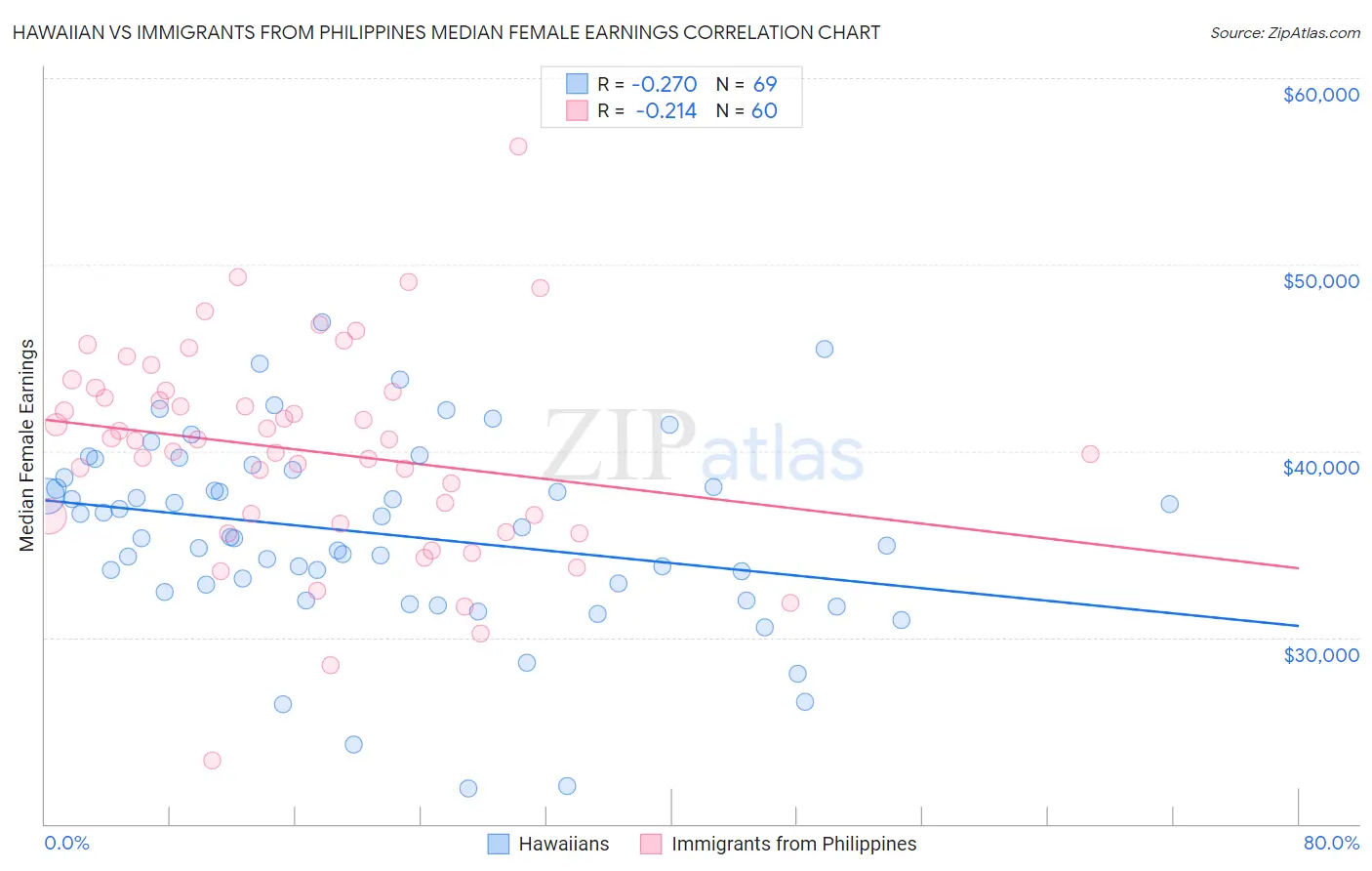 Hawaiian vs Immigrants from Philippines Median Female Earnings