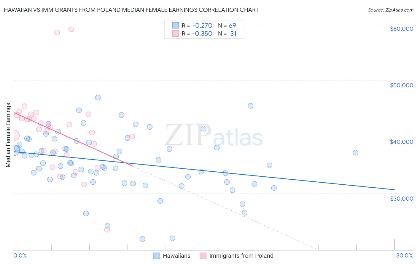 Hawaiian vs Immigrants from Poland Median Female Earnings