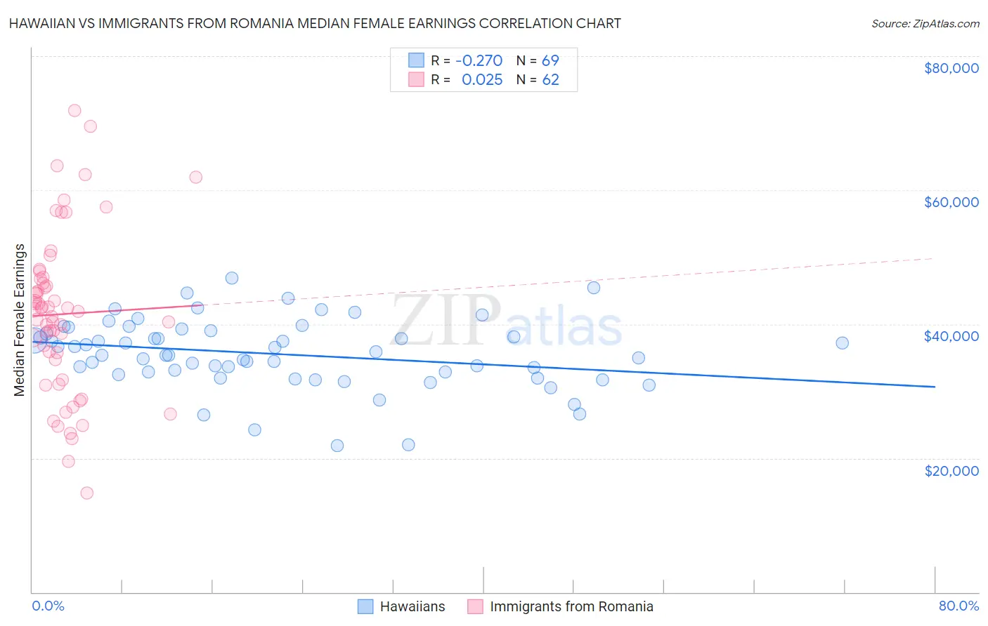 Hawaiian vs Immigrants from Romania Median Female Earnings
