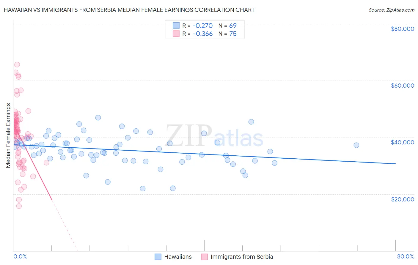 Hawaiian vs Immigrants from Serbia Median Female Earnings
