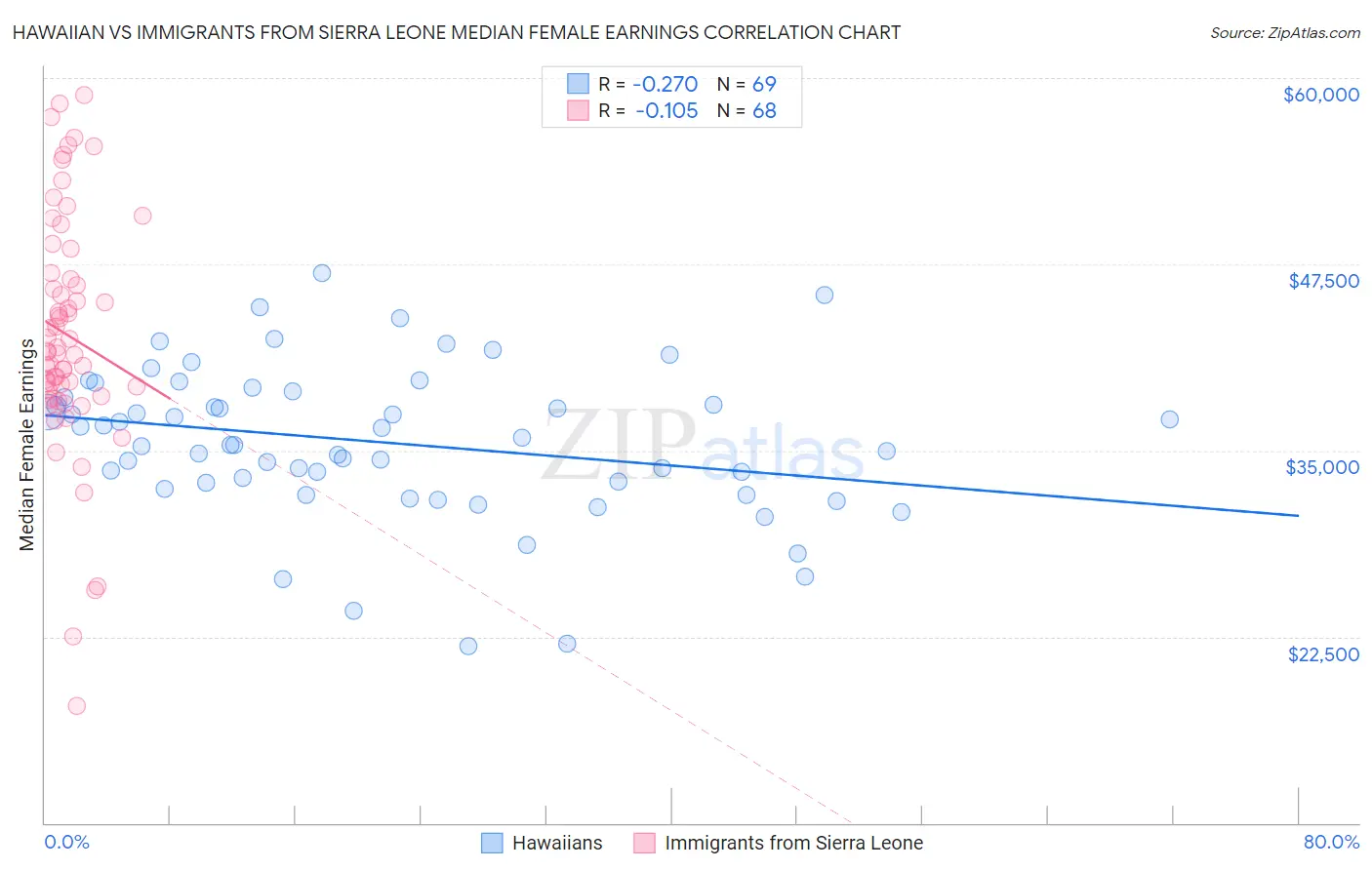 Hawaiian vs Immigrants from Sierra Leone Median Female Earnings