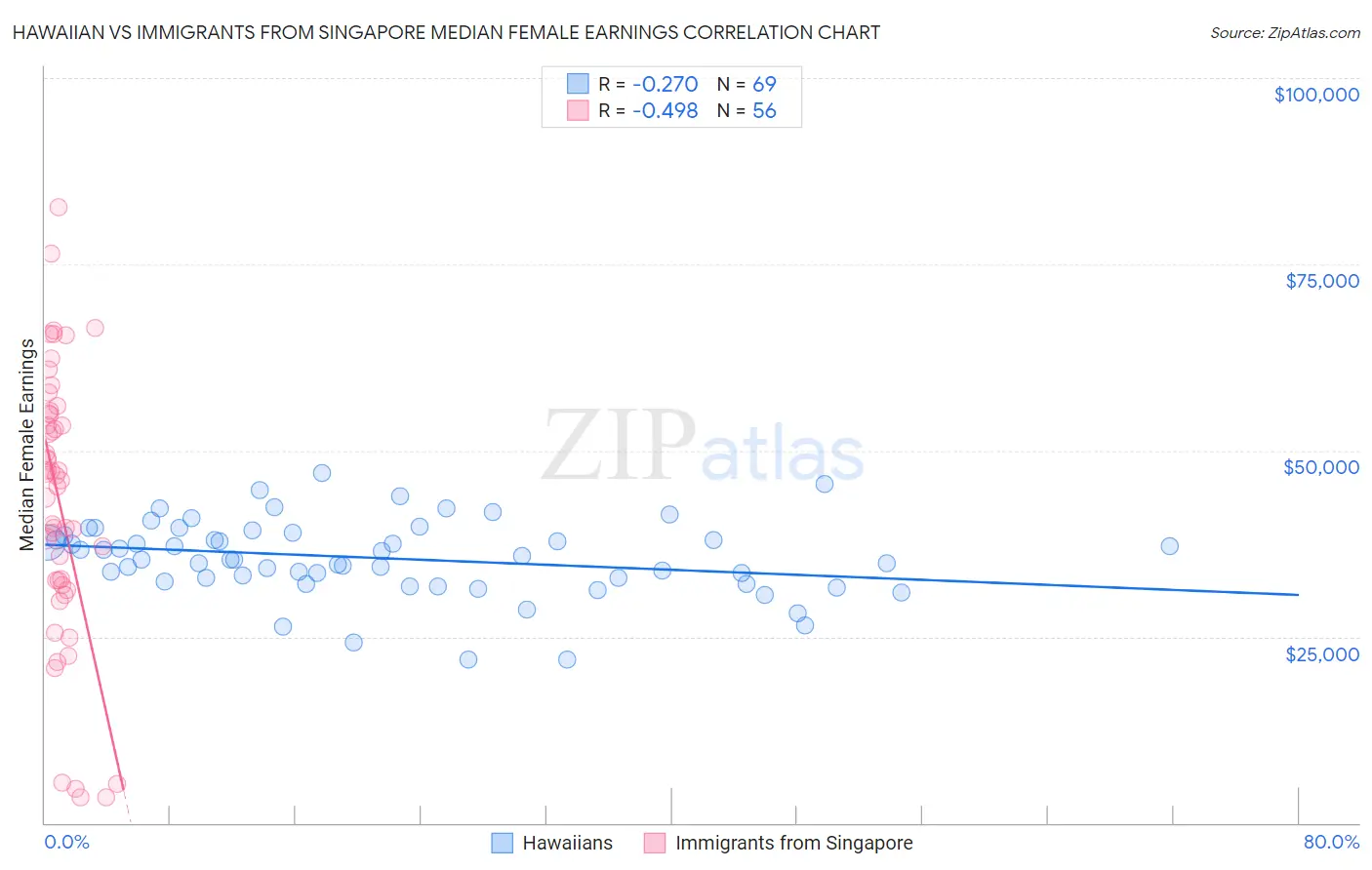 Hawaiian vs Immigrants from Singapore Median Female Earnings