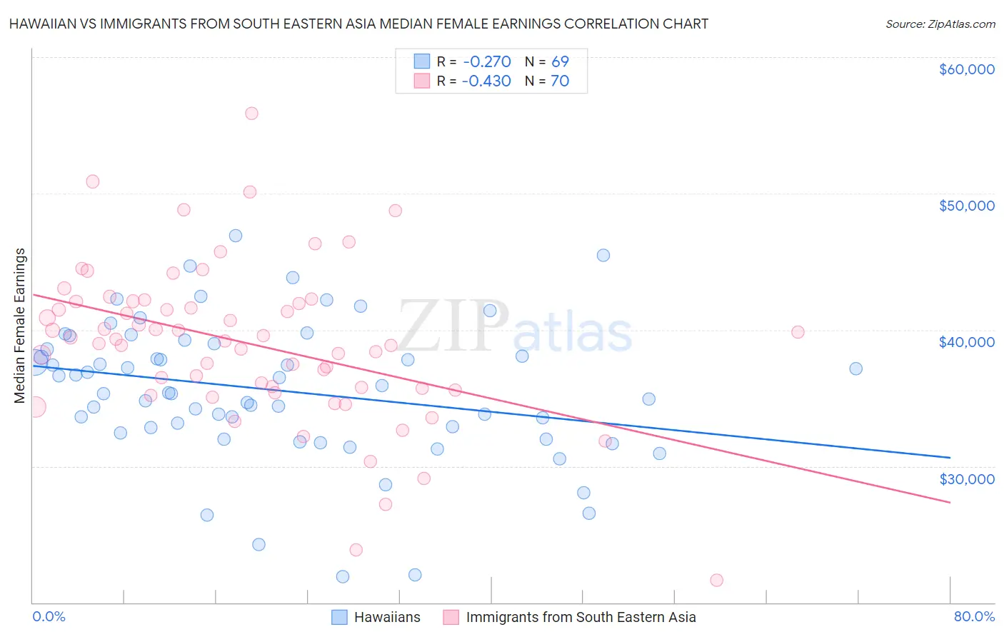 Hawaiian vs Immigrants from South Eastern Asia Median Female Earnings