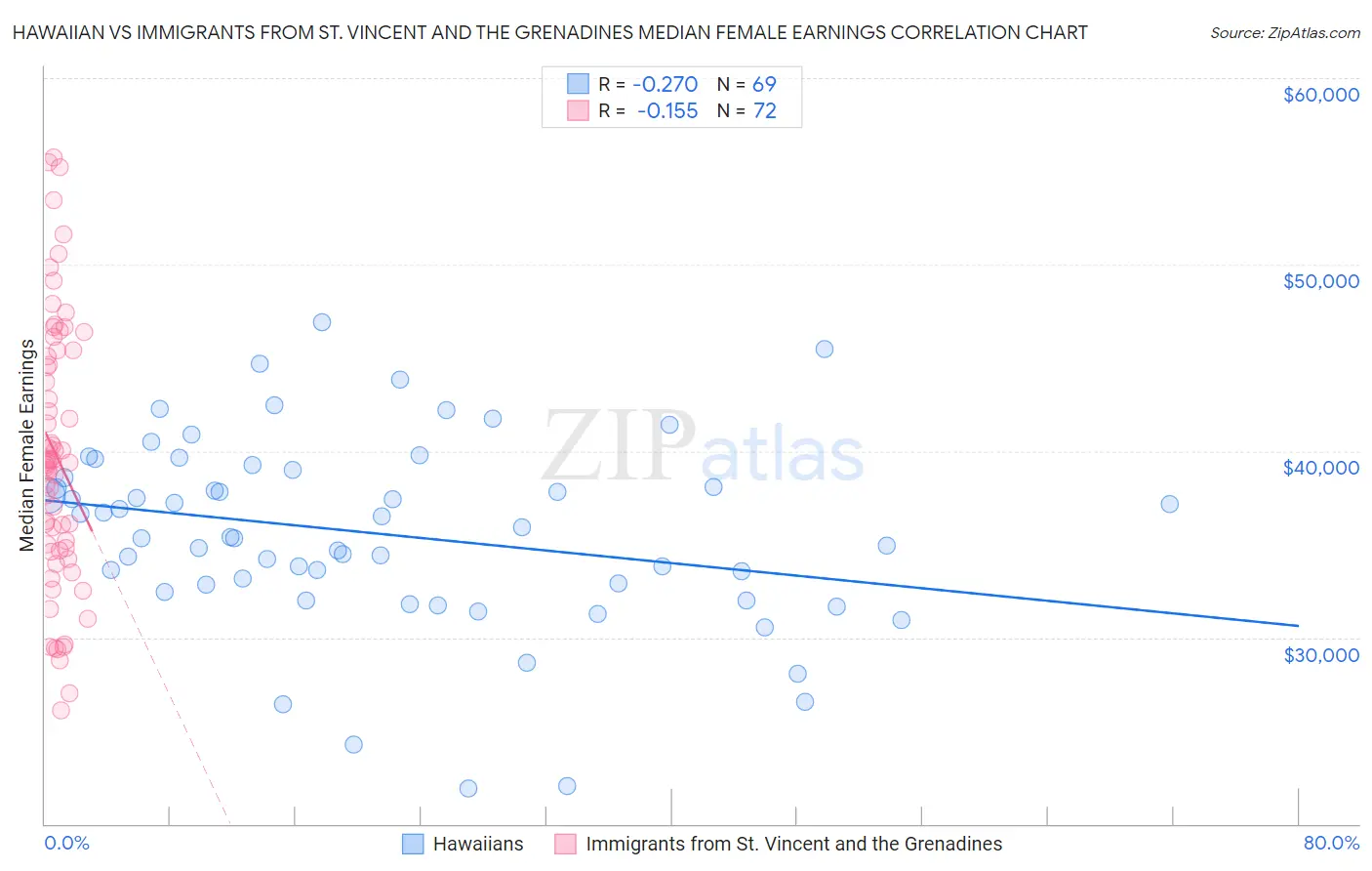 Hawaiian vs Immigrants from St. Vincent and the Grenadines Median Female Earnings