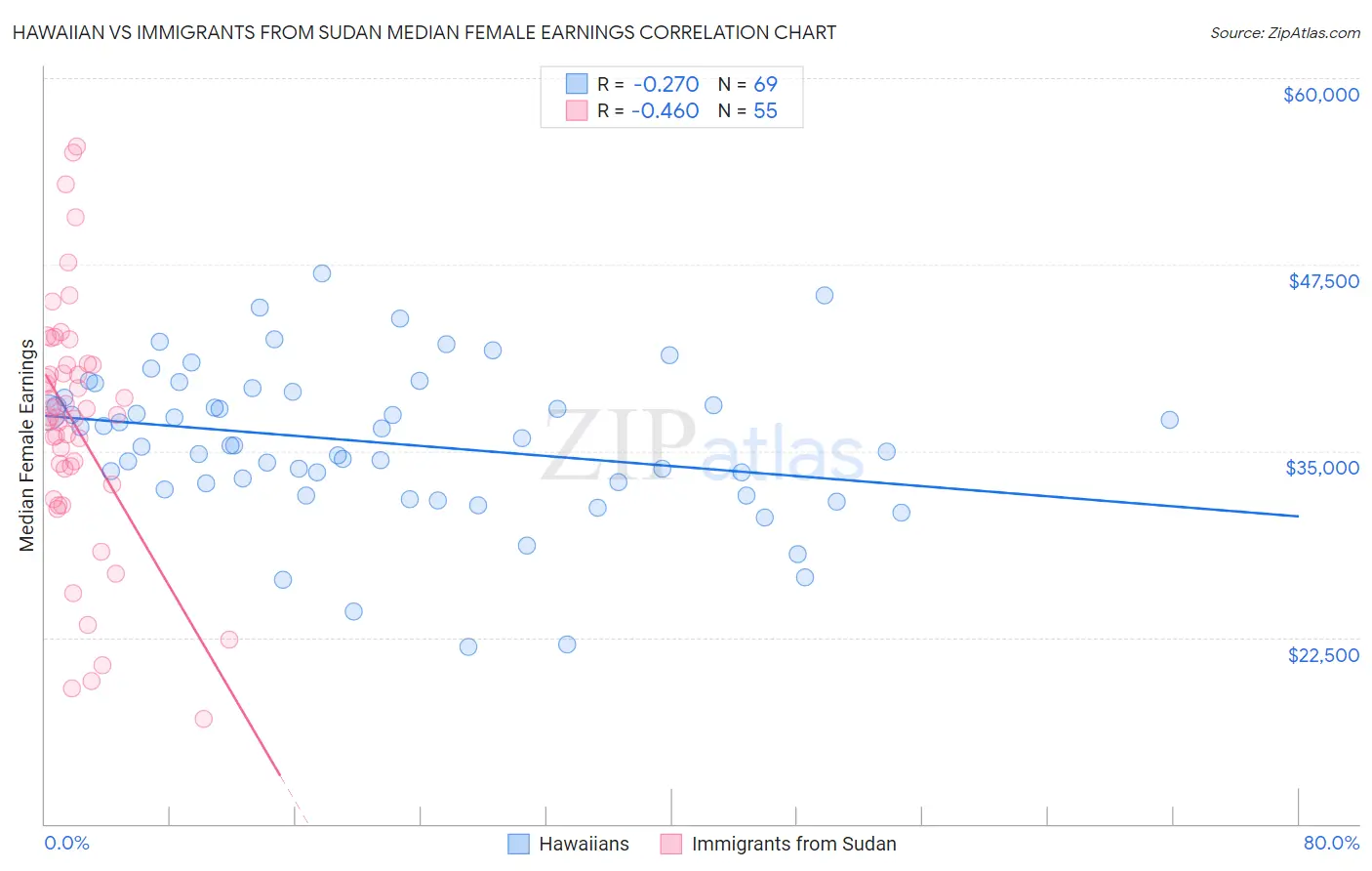 Hawaiian vs Immigrants from Sudan Median Female Earnings