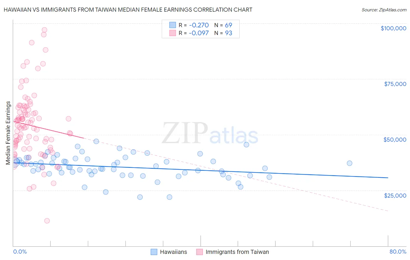 Hawaiian vs Immigrants from Taiwan Median Female Earnings