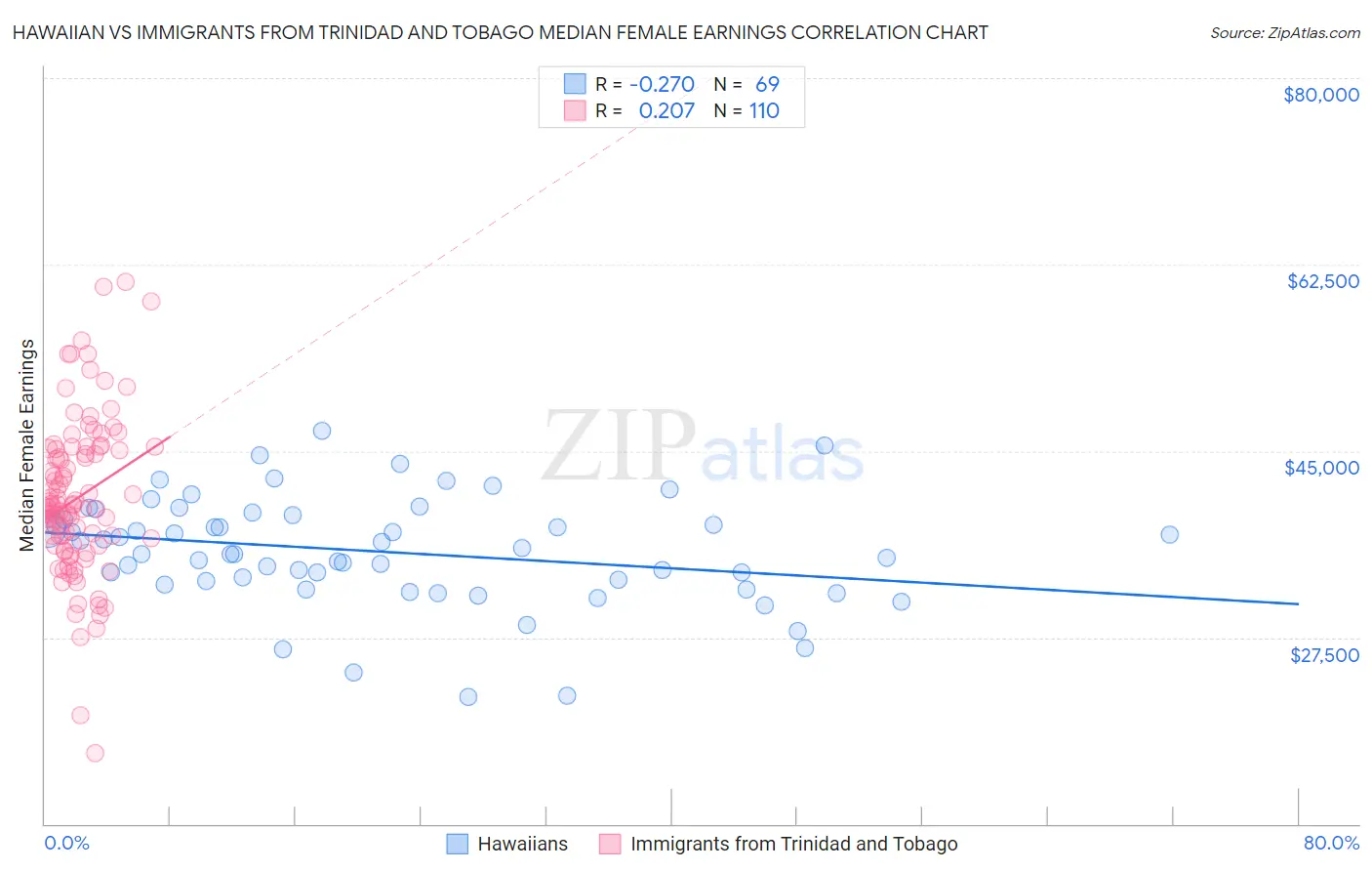 Hawaiian vs Immigrants from Trinidad and Tobago Median Female Earnings