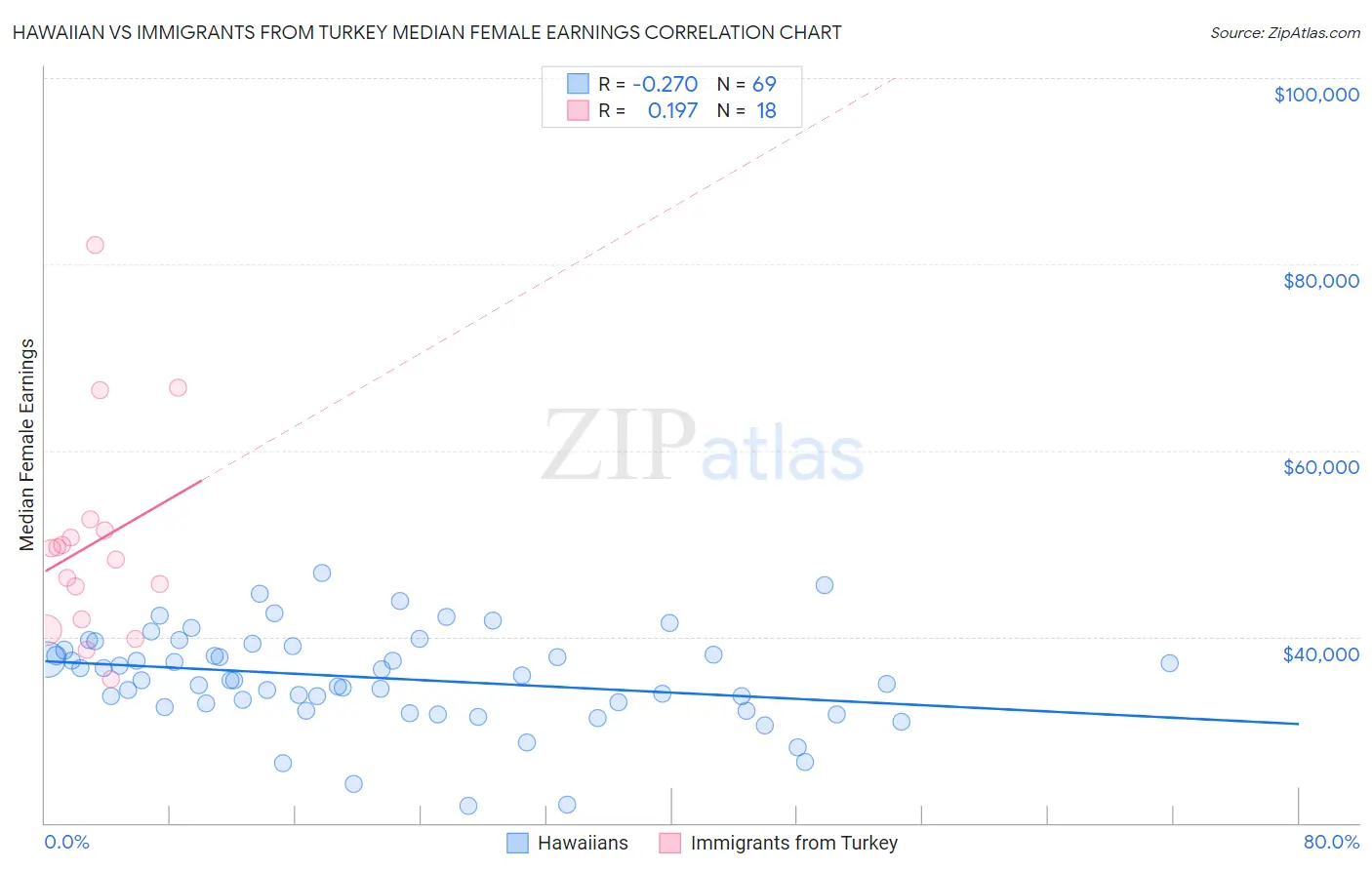 Hawaiian vs Immigrants from Turkey Median Female Earnings
