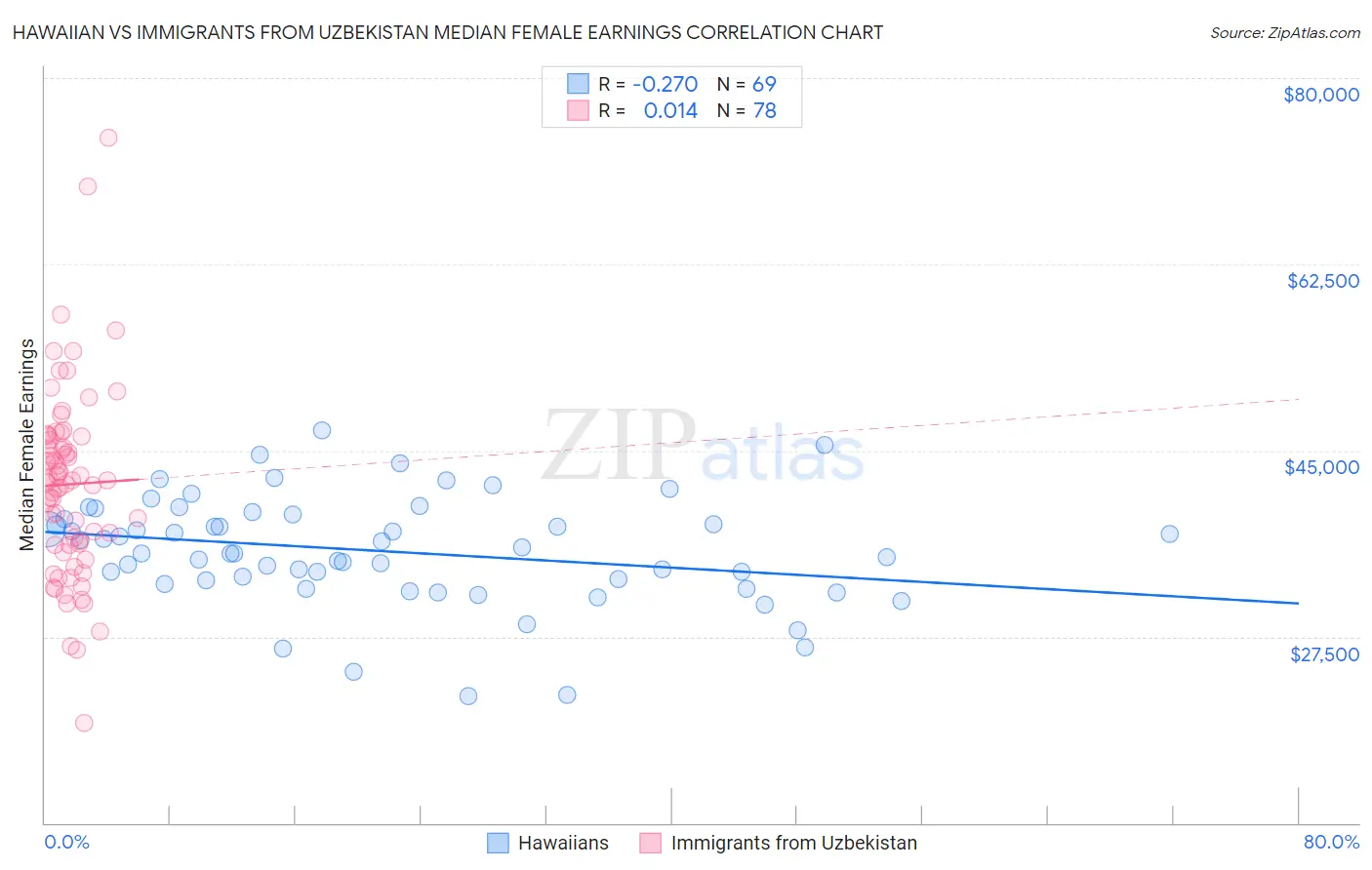 Hawaiian vs Immigrants from Uzbekistan Median Female Earnings