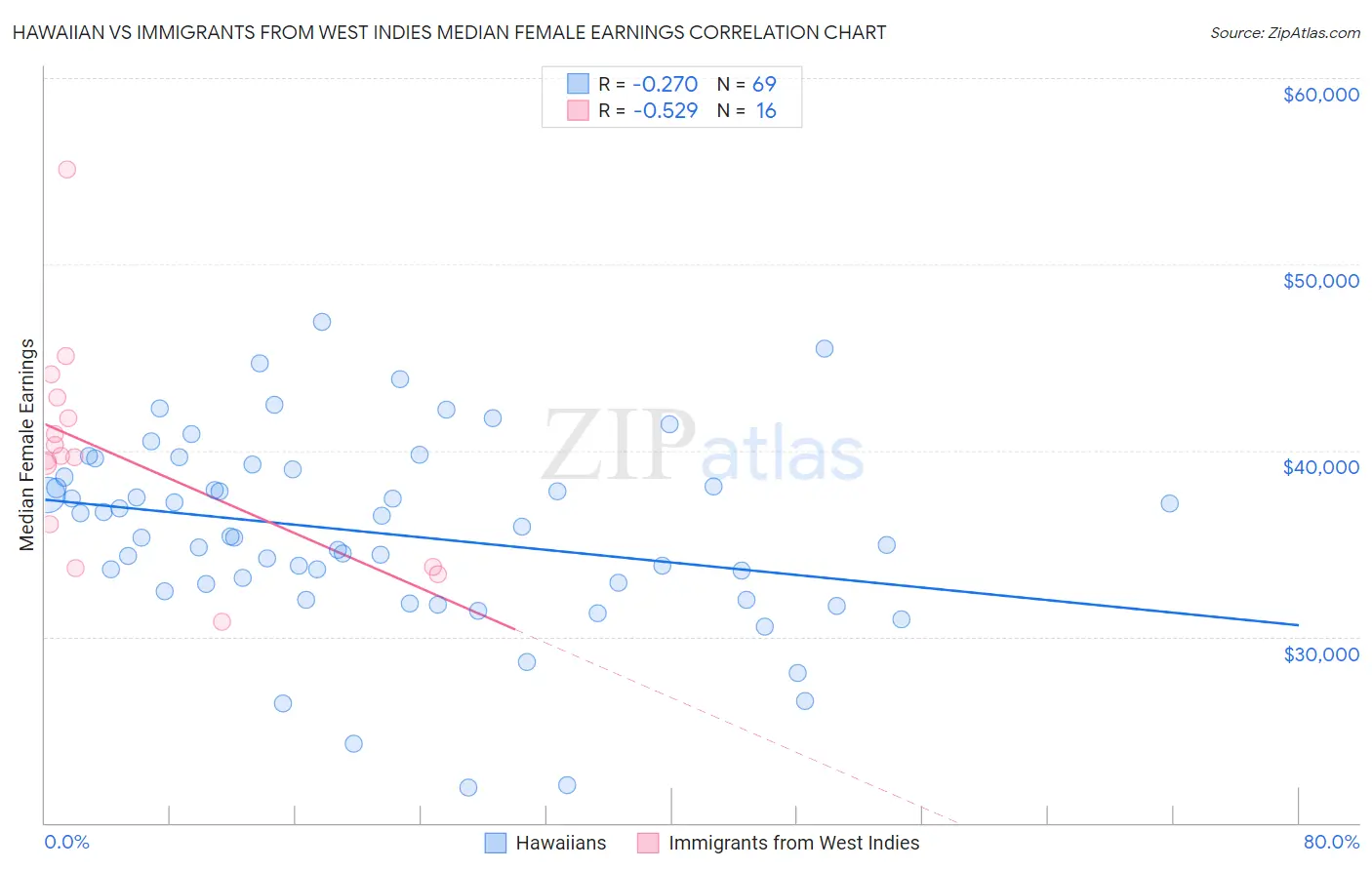 Hawaiian vs Immigrants from West Indies Median Female Earnings