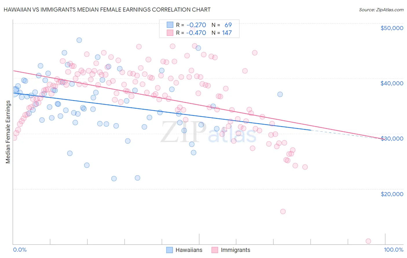 Hawaiian vs Immigrants Median Female Earnings
