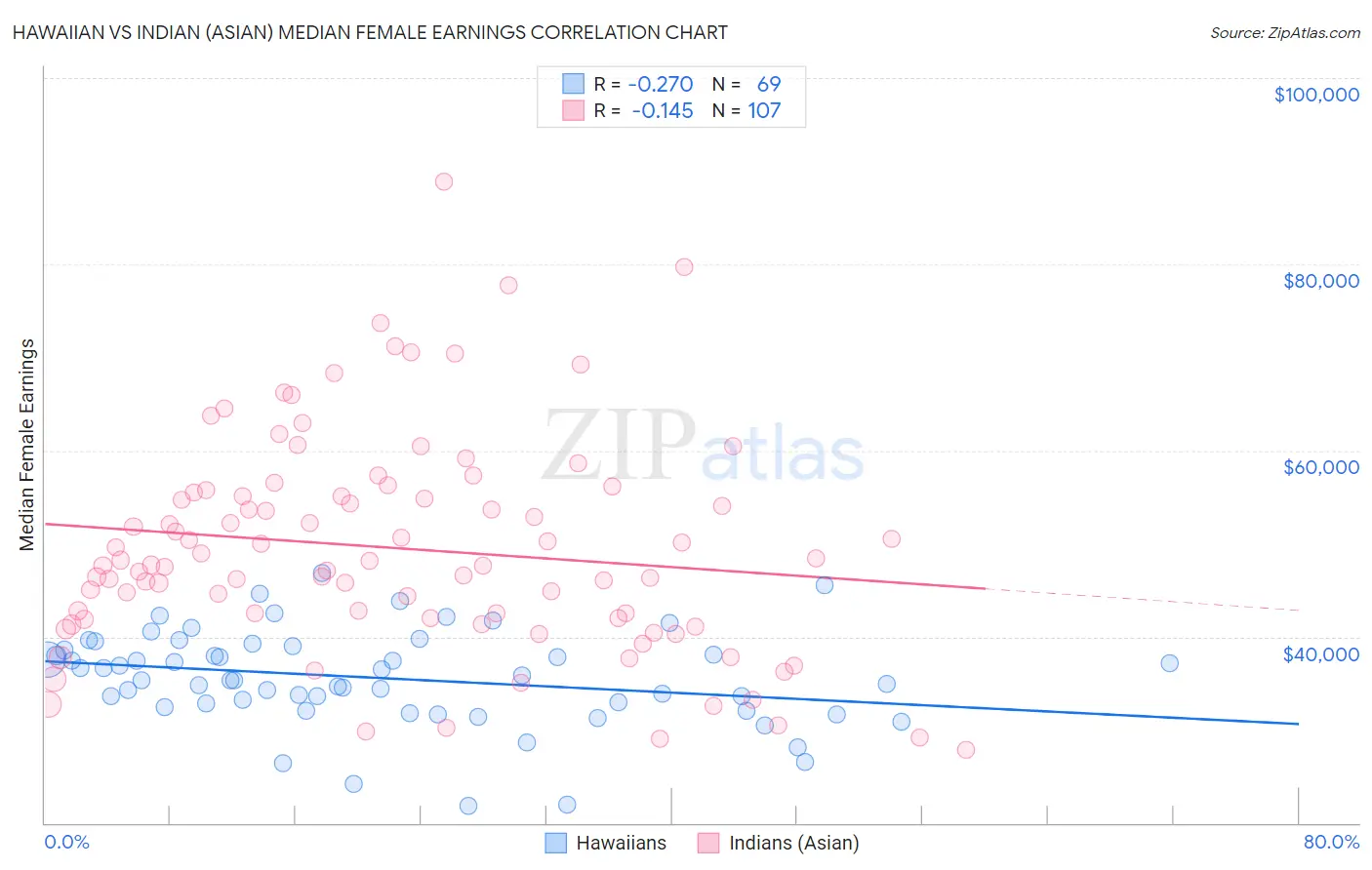 Hawaiian vs Indian (Asian) Median Female Earnings