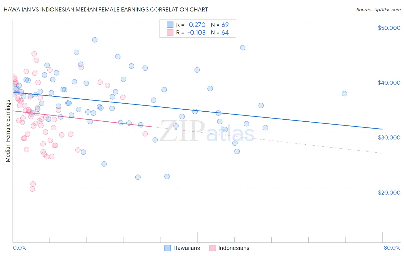 Hawaiian vs Indonesian Median Female Earnings